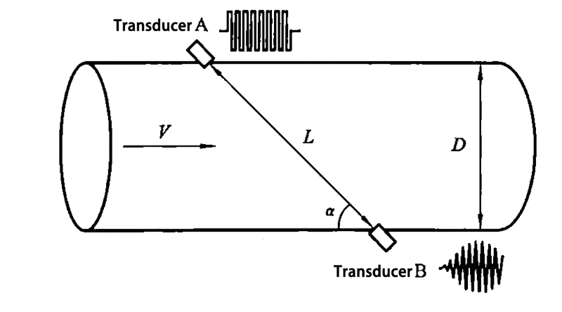 insertion type ultrasonic flow meter insertion type ultrasonic flow meter